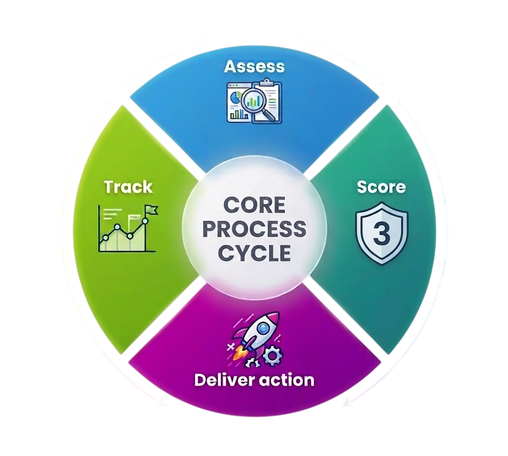 Continuous improvement loop showing Assess, Score, Deliver action, and Track.